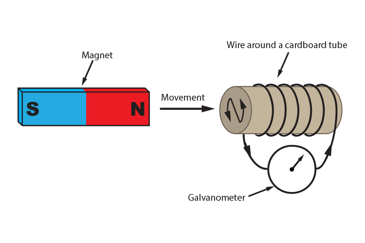 Moving the north pole of a magnet towards a clockwise solenoid